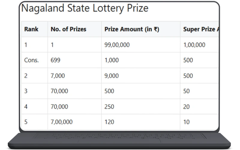 Understanding Lottery